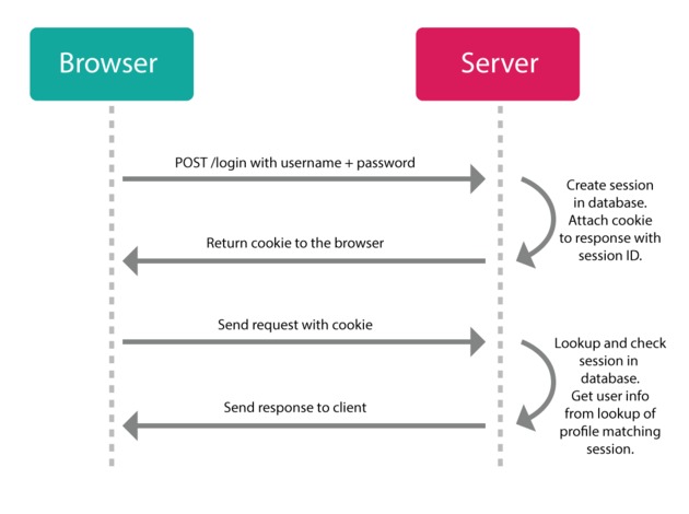 Cookie-based Auth Flow